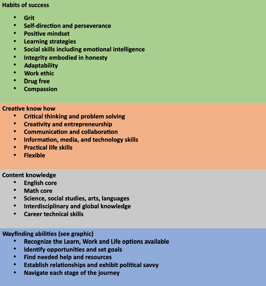 Success, Creatives, Knowledge and Wayfinding abilities graph